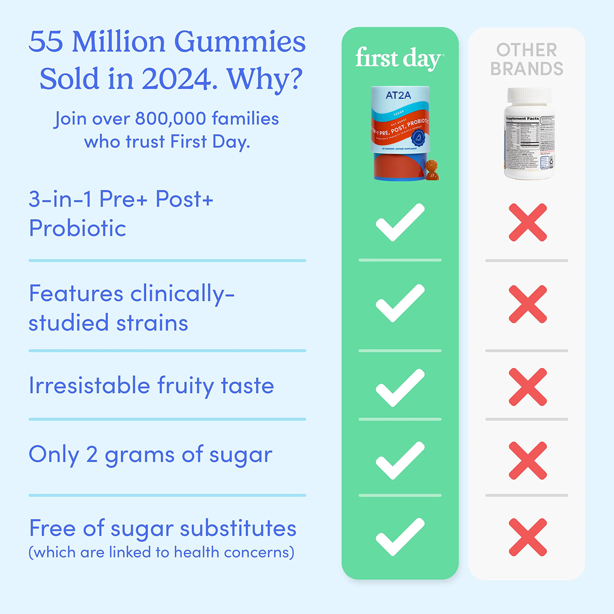 AT2A 3-in-1 Pre+ Post+ Probiotic
